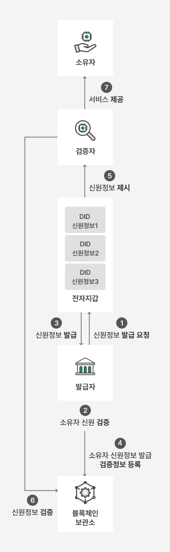 did process mobile