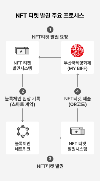 nft process mobile