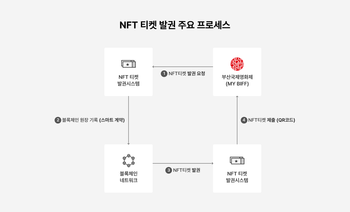 nft process