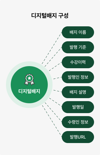 Digital Badge process mobile