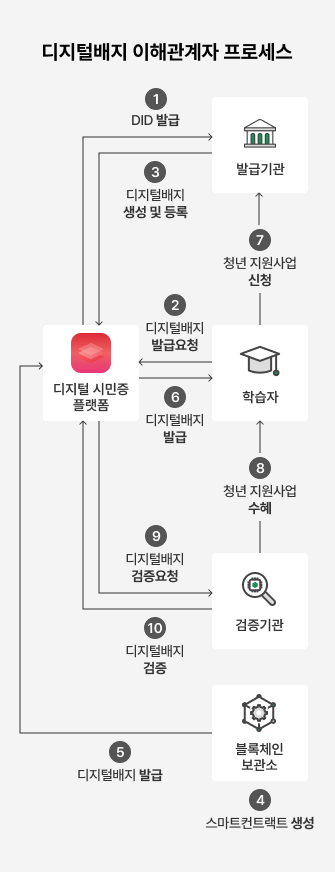 Digital Badge process mobile