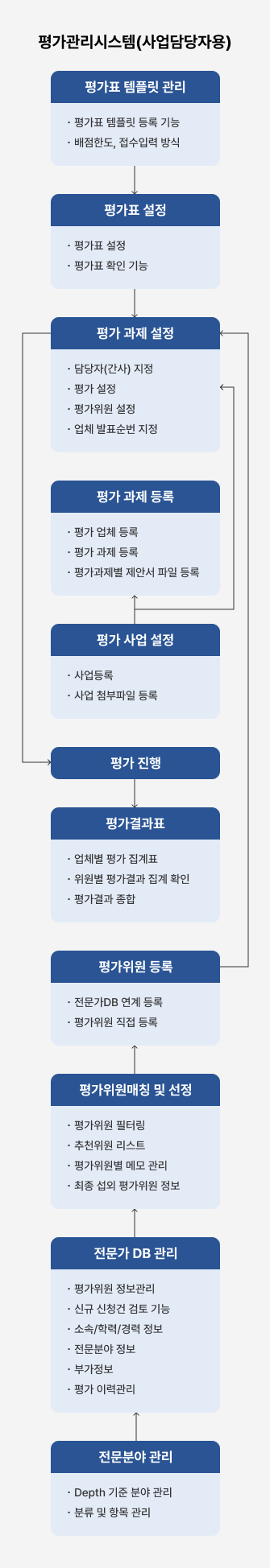 Digital Badge process mobile